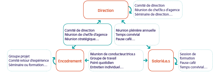 Animer les espaces de dialogue informel