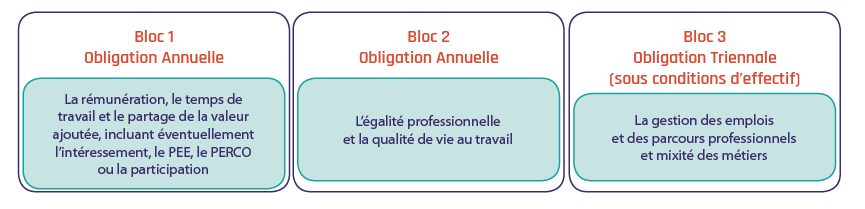 Les trois obligations de négocier dans les dispositions nouvelles du code du travail