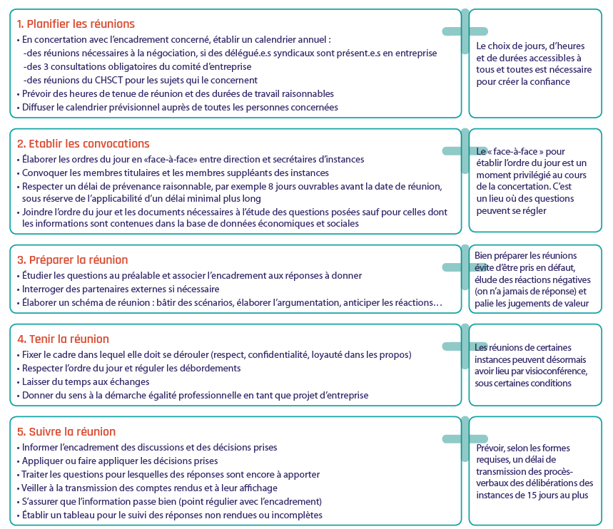 Organiser les réunions formelles obligatoires
